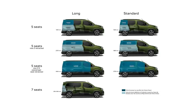 Peugeot Rifter : Volume utile
